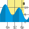 Tacoma tide chart for Thursday, April 8, 2021