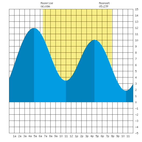 Tacoma tide chart for Friday, April 9, 2021