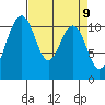 Tacoma tide chart for Friday, April 9, 2021