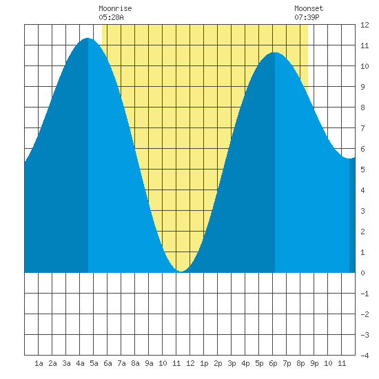 Tacoma tide chart for Monday, May 10, 2021