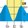 Tacoma tide chart for Monday, May 10, 2021