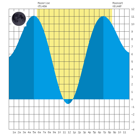 Tacoma tide chart for Tuesday, May 11, 2021