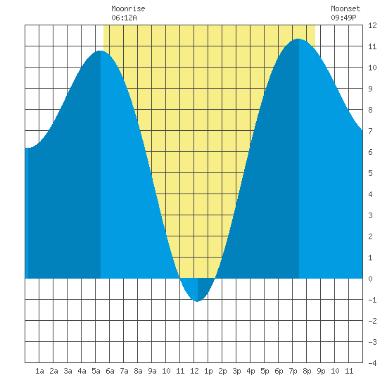 Tacoma tide chart for Wednesday, May 12, 2021