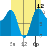 Tacoma tide chart for Wednesday, May 12, 2021