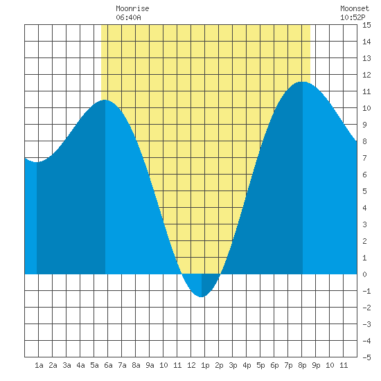Tacoma tide chart for Thursday, May 13, 2021