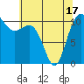 Tacoma tide chart for Monday, May 17, 2021