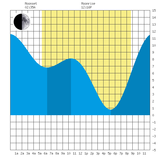 Tacoma tide chart for Wednesday, May 19, 2021