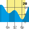 Tacoma tide chart for Thursday, May 20, 2021