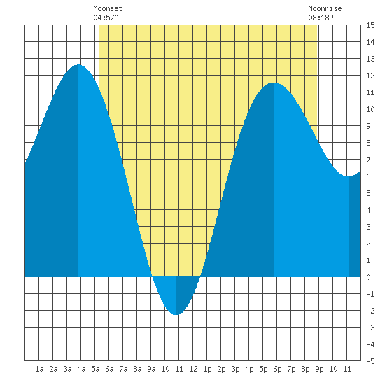 Tacoma tide chart for Tuesday, May 25, 2021