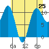 Tacoma tide chart for Tuesday, May 25, 2021