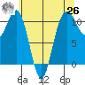 Tacoma tide chart for Wednesday, May 26, 2021