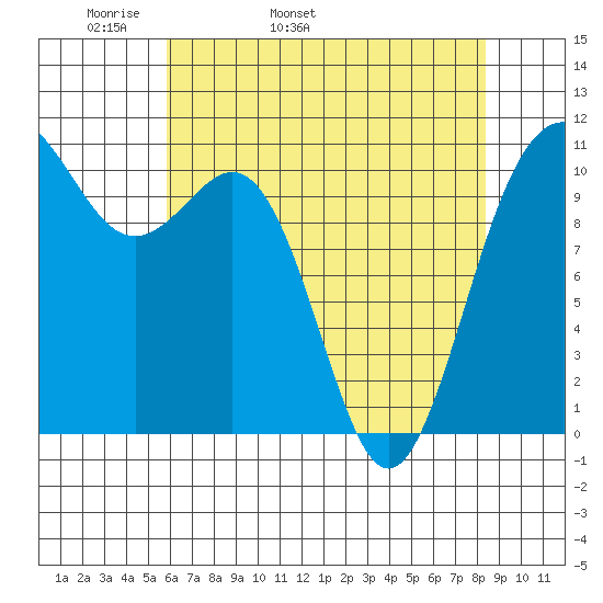 Tacoma tide chart for Sunday, May 2, 2021