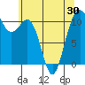Tacoma tide chart for Sunday, May 30, 2021