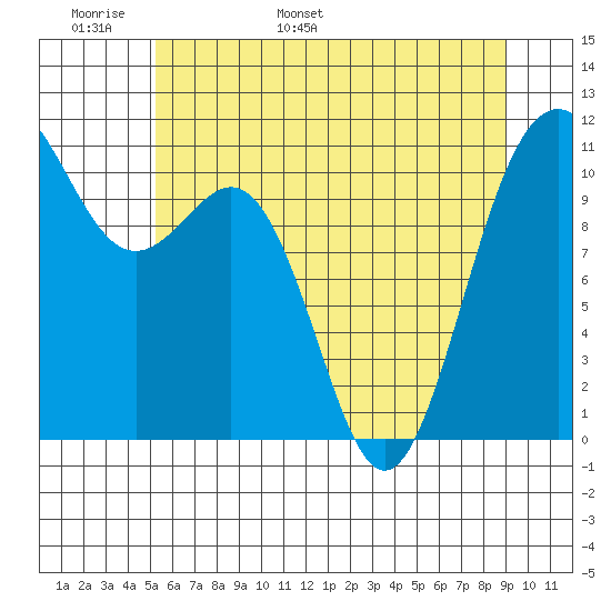 Tacoma tide chart for Monday, May 31, 2021