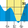 Tacoma tide chart for Monday, May 31, 2021