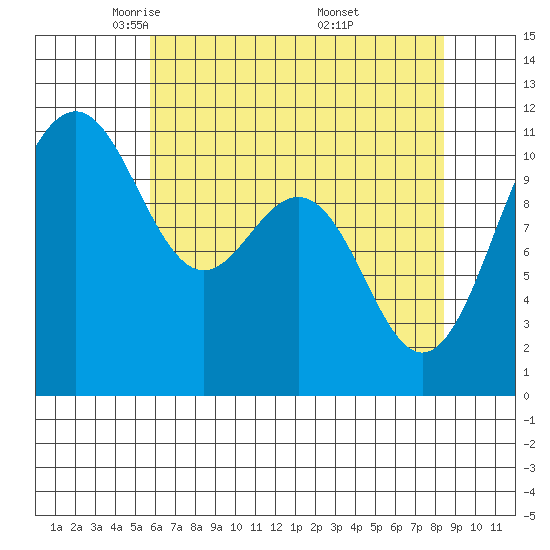 Tacoma tide chart for Wednesday, May 5, 2021