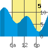 Tacoma tide chart for Wednesday, May 5, 2021