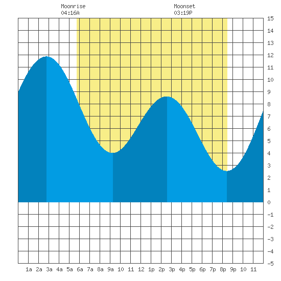 Tacoma tide chart for Thursday, May 6, 2021