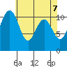 Tacoma tide chart for Friday, May 7, 2021