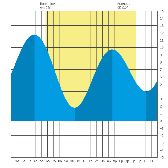 Tacoma tide chart for Saturday, May 8, 2021