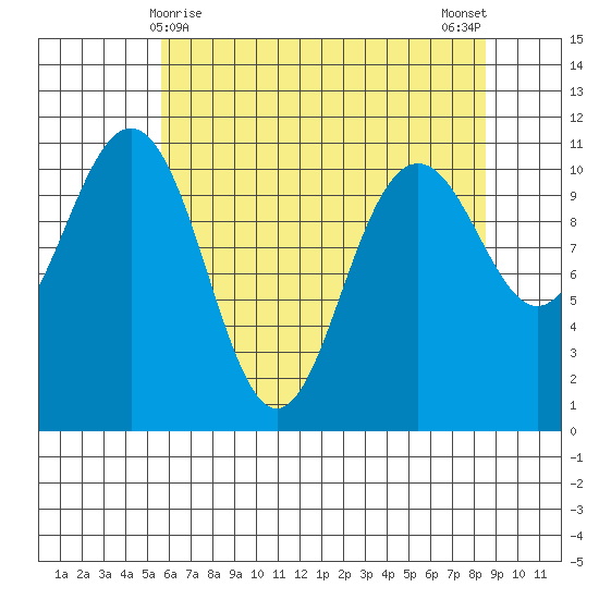 Tacoma tide chart for Sunday, May 9, 2021