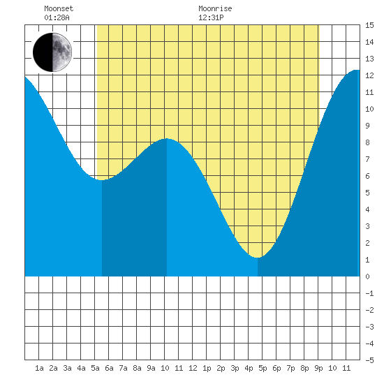 Tacoma tide chart for Thursday, June 17, 2021