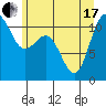Tacoma tide chart for Thursday, June 17, 2021
