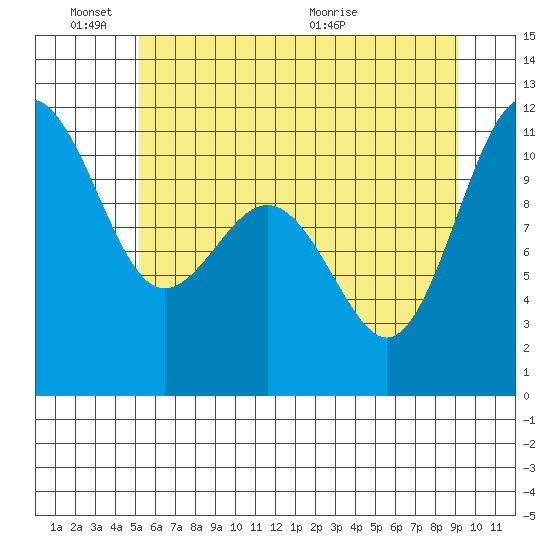 Tacoma tide chart for Friday, June 18, 2021