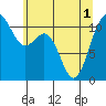 Tacoma tide chart for Tuesday, June 1, 2021