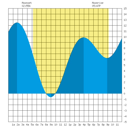 Tacoma tide chart for Monday, June 21, 2021