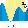 Tacoma tide chart for Monday, June 21, 2021