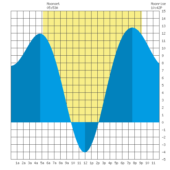 Tacoma tide chart for Friday, June 25, 2021