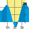 Tacoma tide chart for Saturday, June 26, 2021
