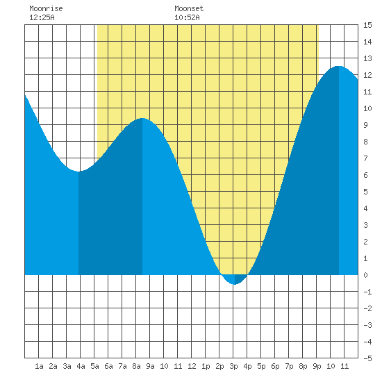 Tacoma tide chart for Tuesday, June 29, 2021
