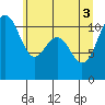 Tacoma tide chart for Thursday, June 3, 2021