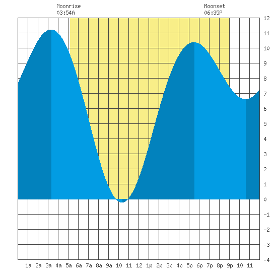Tacoma tide chart for Monday, June 7, 2021