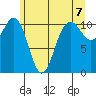 Tacoma tide chart for Monday, June 7, 2021