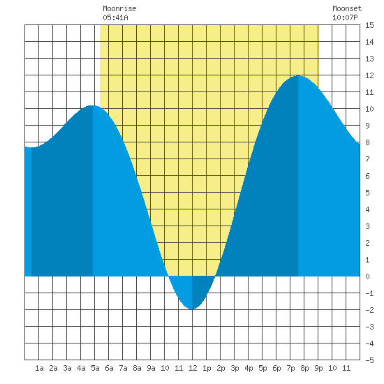 Tacoma tide chart for Saturday, July 10, 2021
