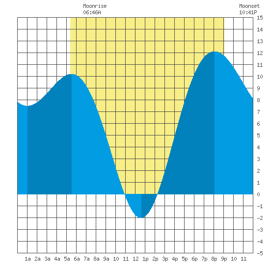 Tacoma tide chart for Sunday, July 11, 2021