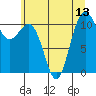 Tacoma tide chart for Tuesday, July 13, 2021