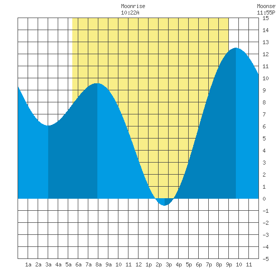 Tacoma tide chart for Wednesday, July 14, 2021