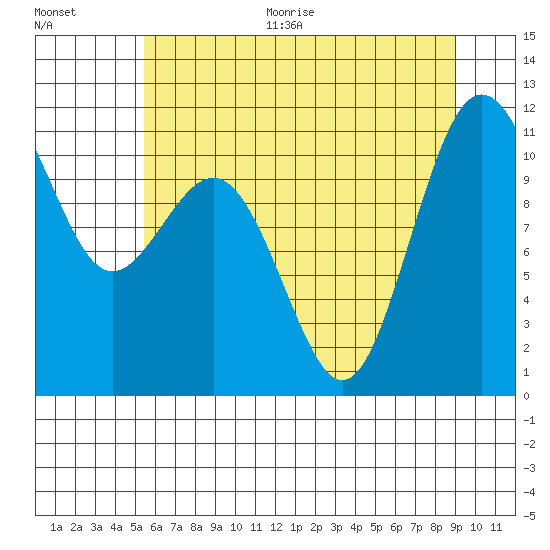 Tacoma tide chart for Thursday, July 15, 2021