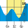 Tacoma tide chart for Friday, July 16, 2021