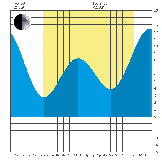 Tacoma tide chart for Saturday, July 17, 2021