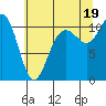 Tacoma tide chart for Monday, July 19, 2021