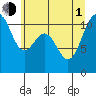 Tacoma tide chart for Thursday, July 1, 2021
