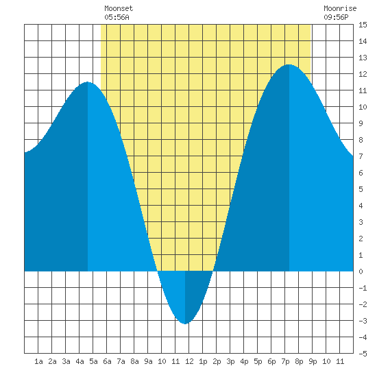 Tacoma tide chart for Saturday, July 24, 2021
