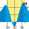 Tacoma tide chart for Saturday, July 24, 2021