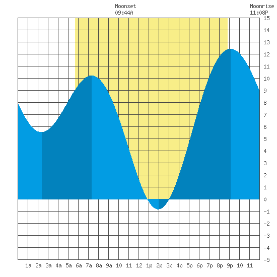 Tacoma tide chart for Tuesday, July 27, 2021