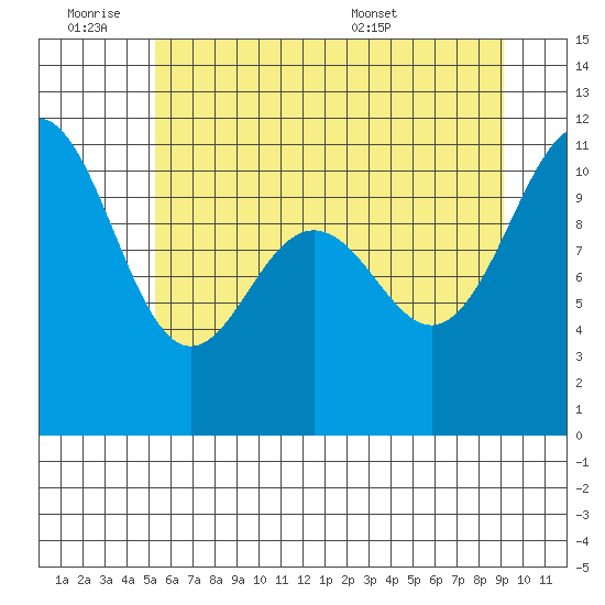 Tacoma tide chart for Friday, July 2, 2021
